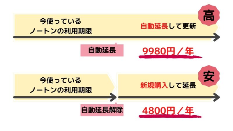 ノートンの自動延長は高い!「新規購入×延長」で更新料金を安くできる