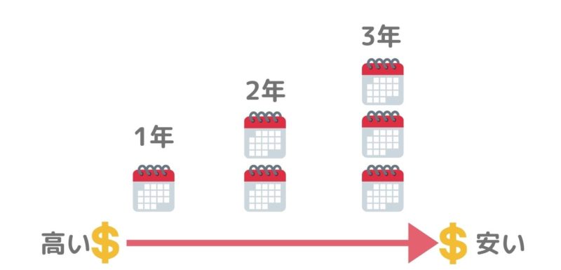 【鉄則②】利用可能年数が長くなるほど安い