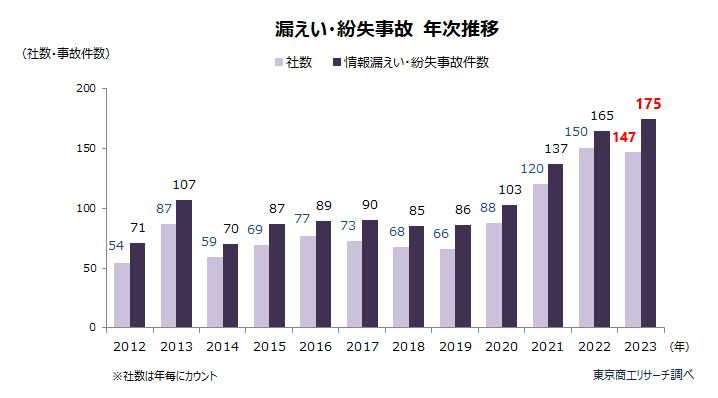 個人情報流出の原因ランキング