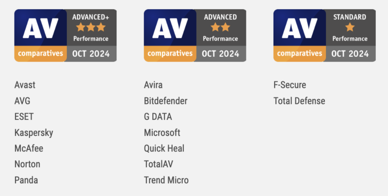 AV-conparativesパフォーマンステスト結果（2024年9月）